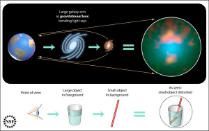 gravitational lenses