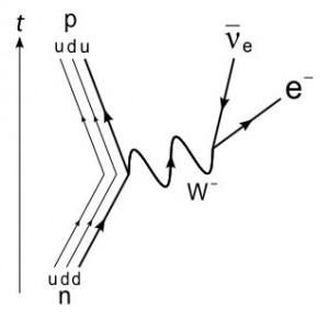 How does the neutron decay?