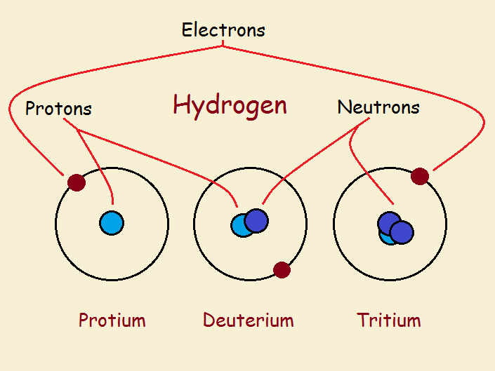 Deuterium, Tritium, and Protium - Three Hydrogen Isotopes