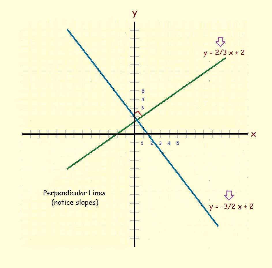 Perpendicular Lines