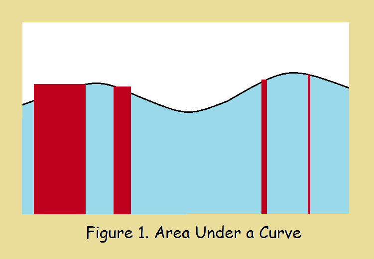 area under a curve