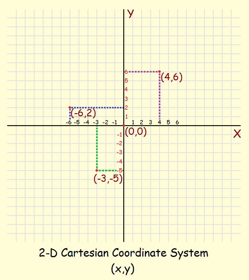 Cartesian Coordinate System