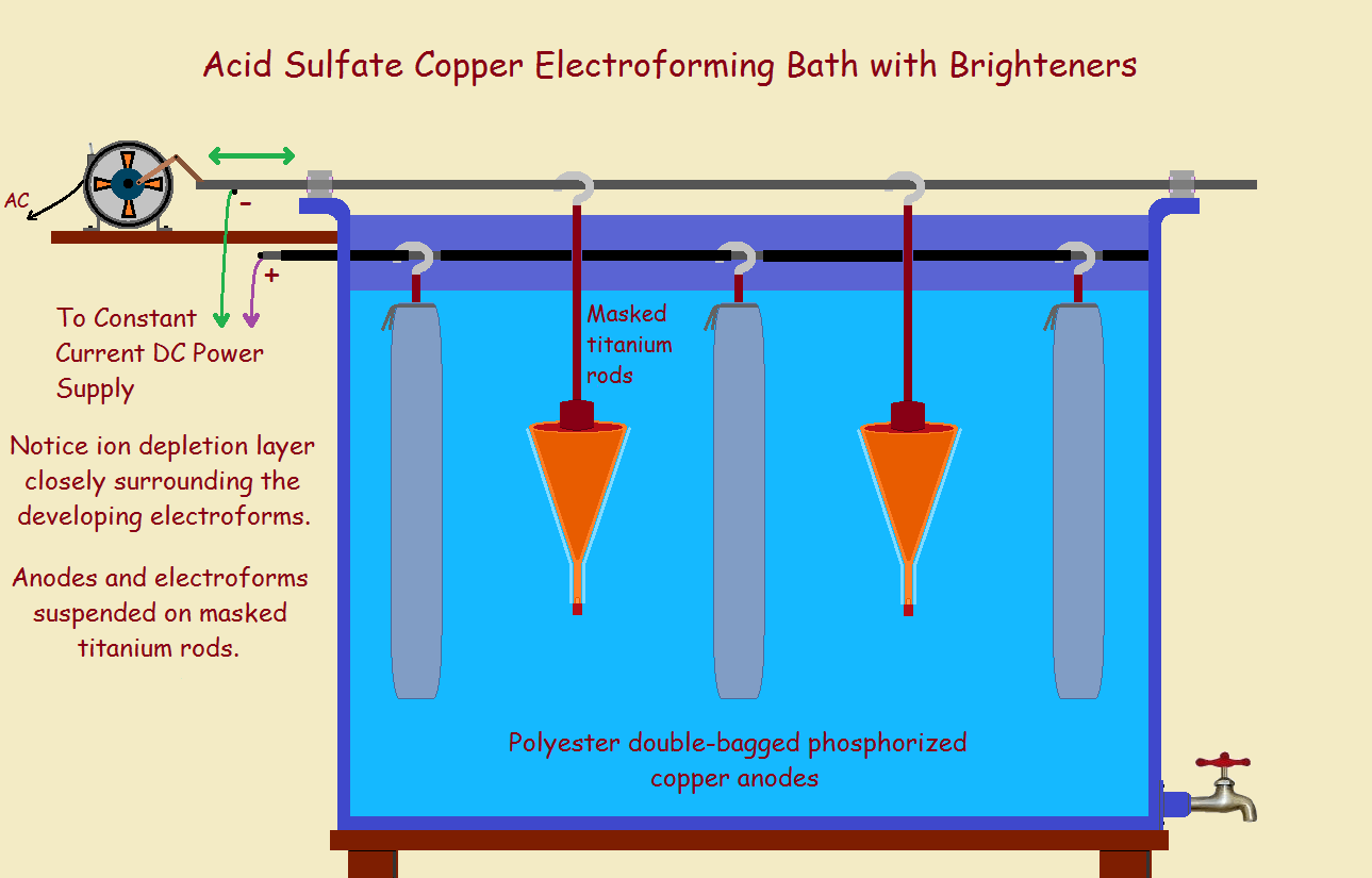 electroplating