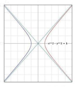 Simple hyperbola with asymptotes. Image by author.