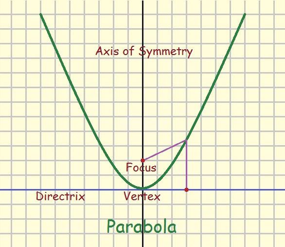 parabola