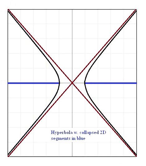 collapsing 3d