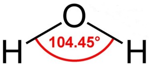 Water bond angles are not 180 degrees.