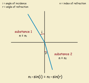double refraction