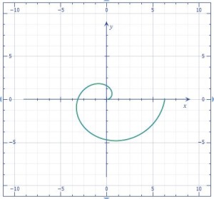 Polar graph of r = θ.