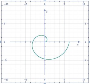 Polar graph of r = θ.