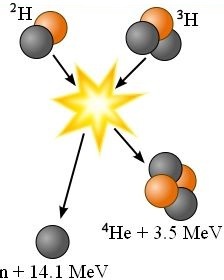 Difference between fission and fusion