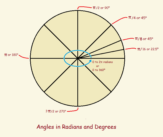 Radians