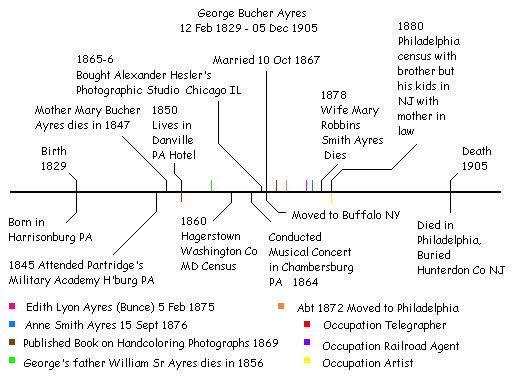 George Bucher Ayres