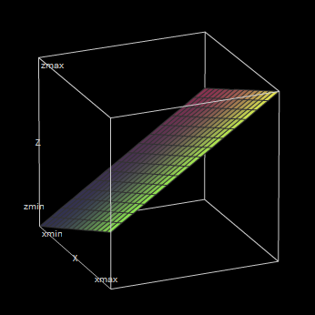 Point on a line: the plot of a plane in space.