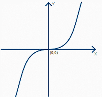 XY Coordinate System Symmetry