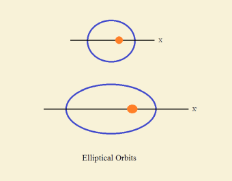 an orbit and an orbital