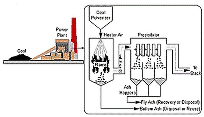 Fly ash for concrete