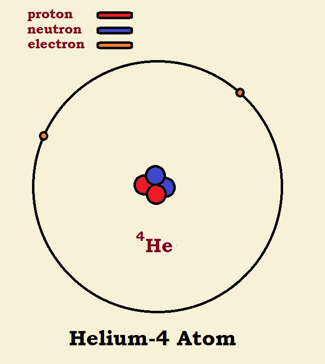 Comparing ⁴He with ²H₂ 