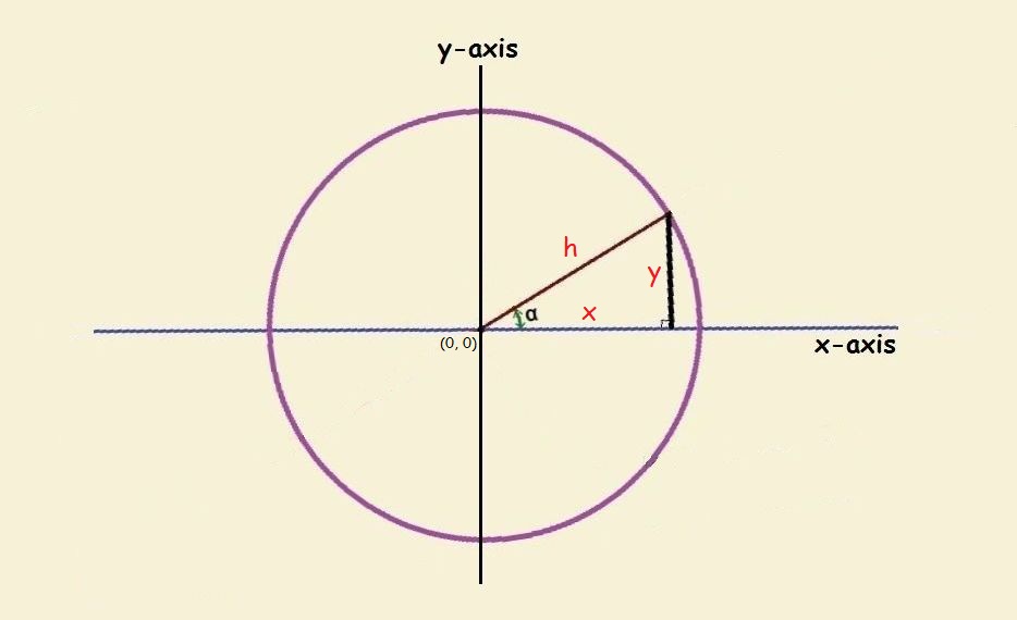 trigonometric functions