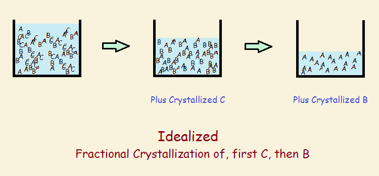 fractional distillation