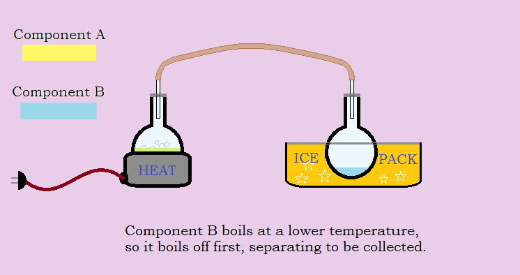 fractional distillation