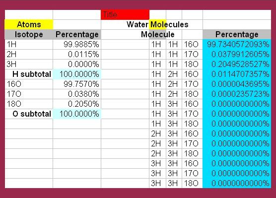 water isotopes