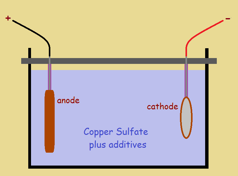 Electroplating Bath